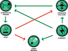 Figure 1. The relationship between electrical, optical and thermal parameters